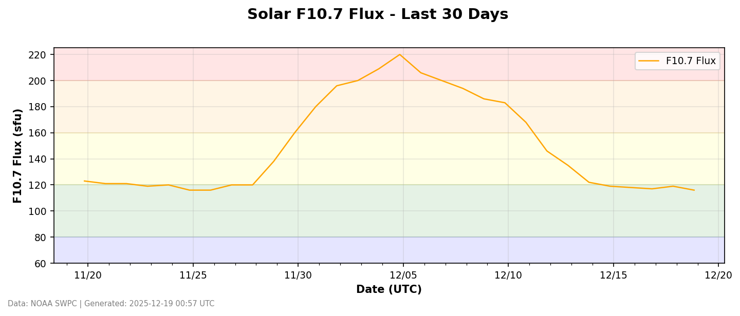 F10.7 solar flux for the last 30 days