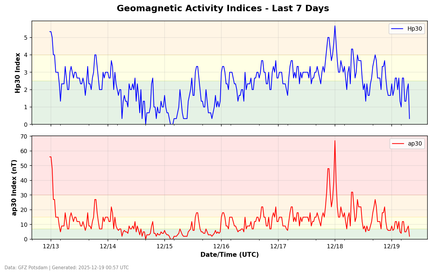 Hp30 and ap30 geomagnetic activity indices for the last 7 days